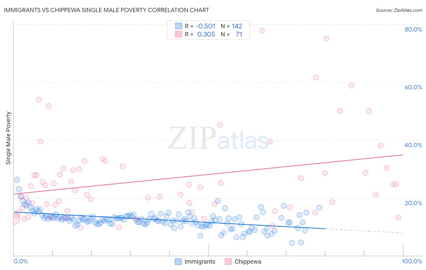 Immigrants vs Chippewa Single Male Poverty
