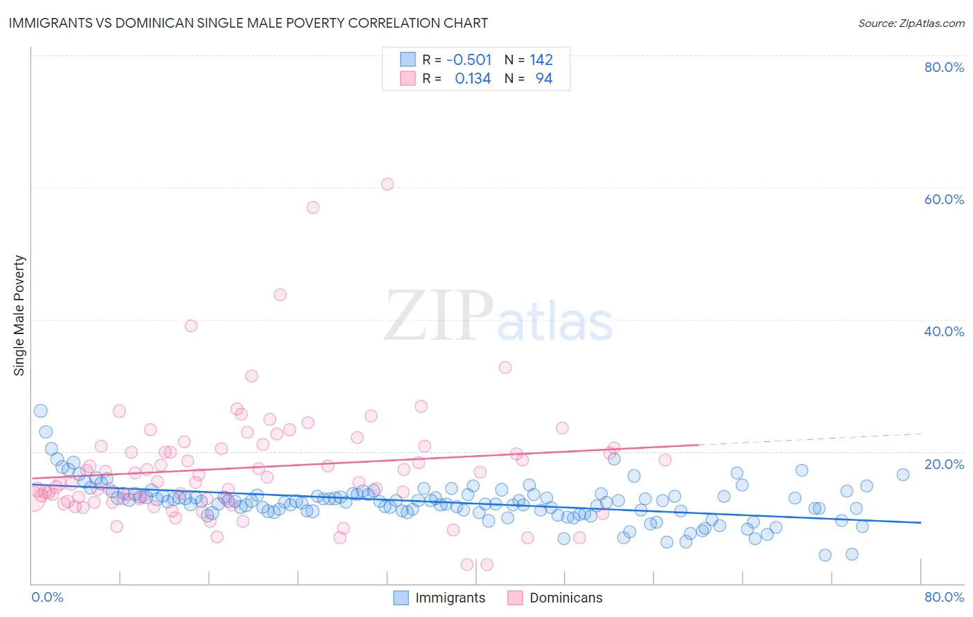 Immigrants vs Dominican Single Male Poverty
