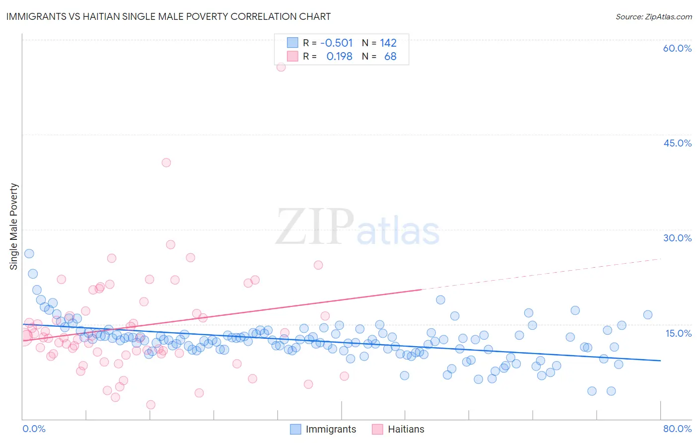 Immigrants vs Haitian Single Male Poverty