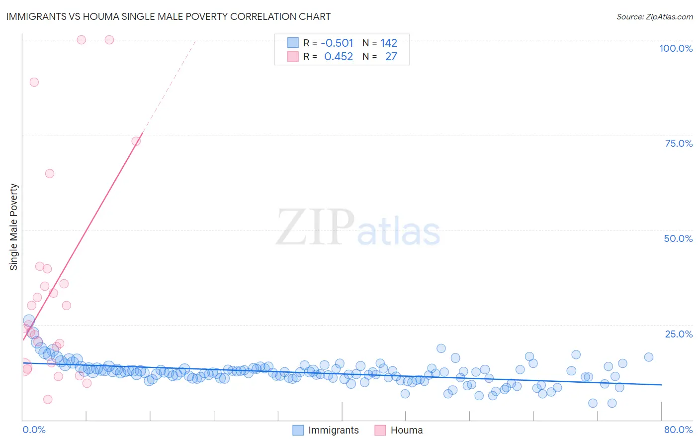 Immigrants vs Houma Single Male Poverty