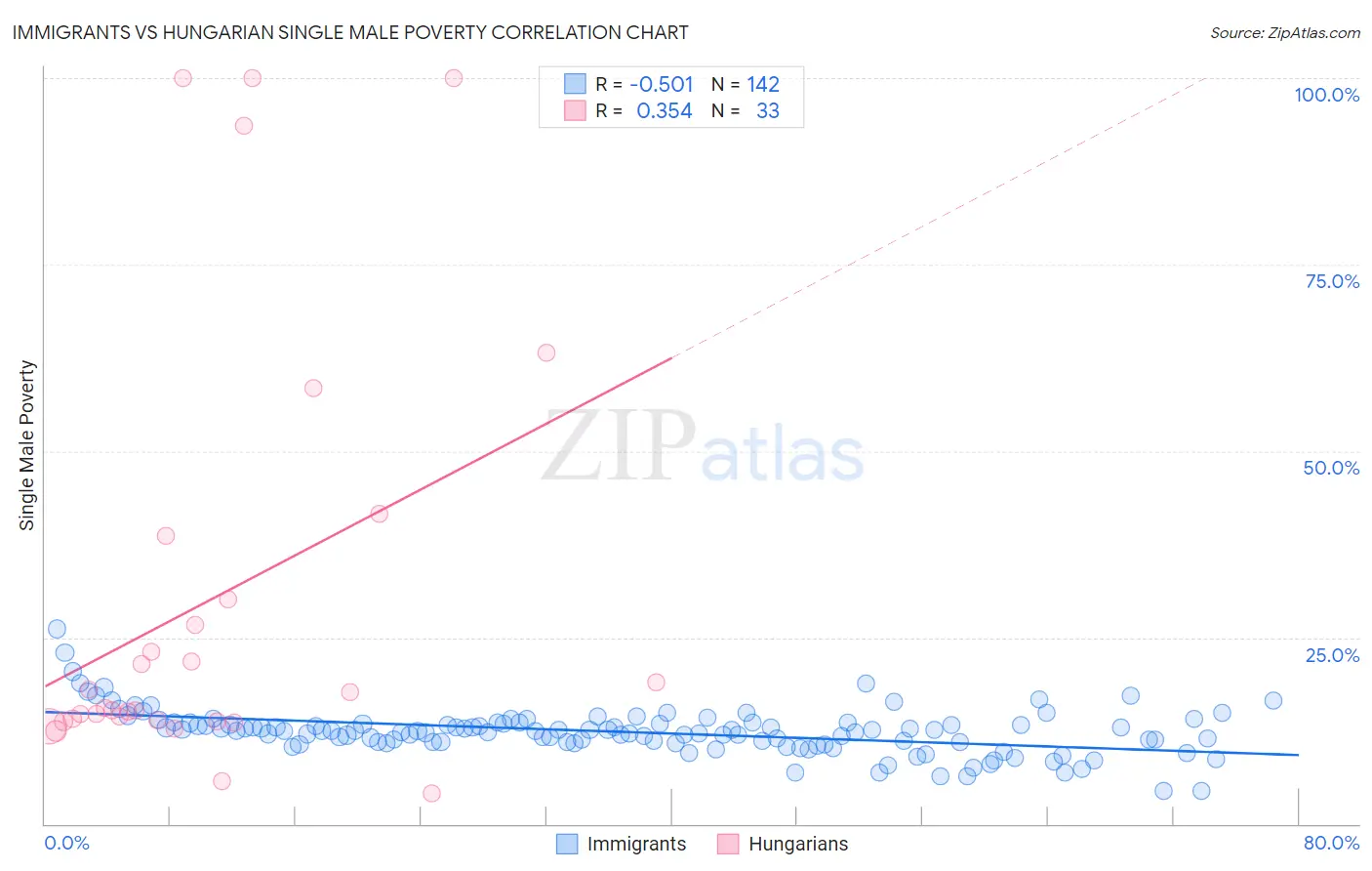 Immigrants vs Hungarian Single Male Poverty