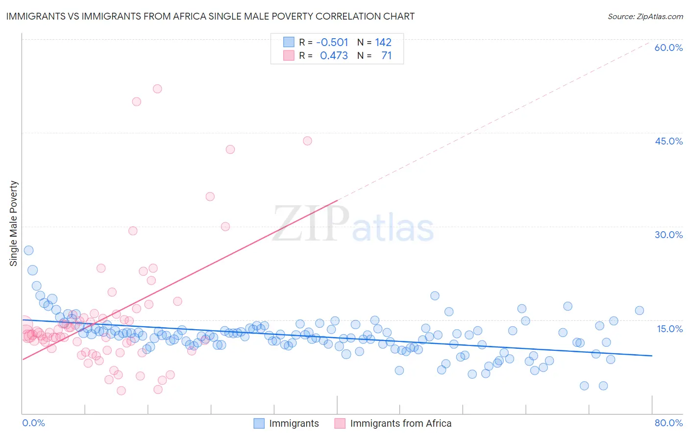 Immigrants vs Immigrants from Africa Single Male Poverty