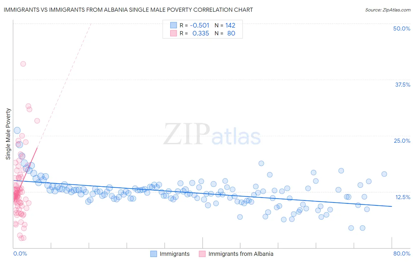 Immigrants vs Immigrants from Albania Single Male Poverty