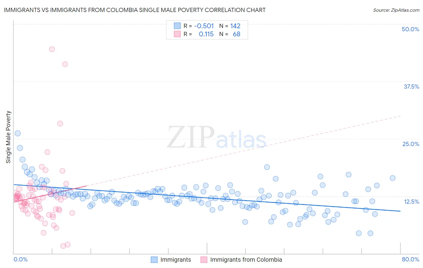 Immigrants vs Immigrants from Colombia Single Male Poverty