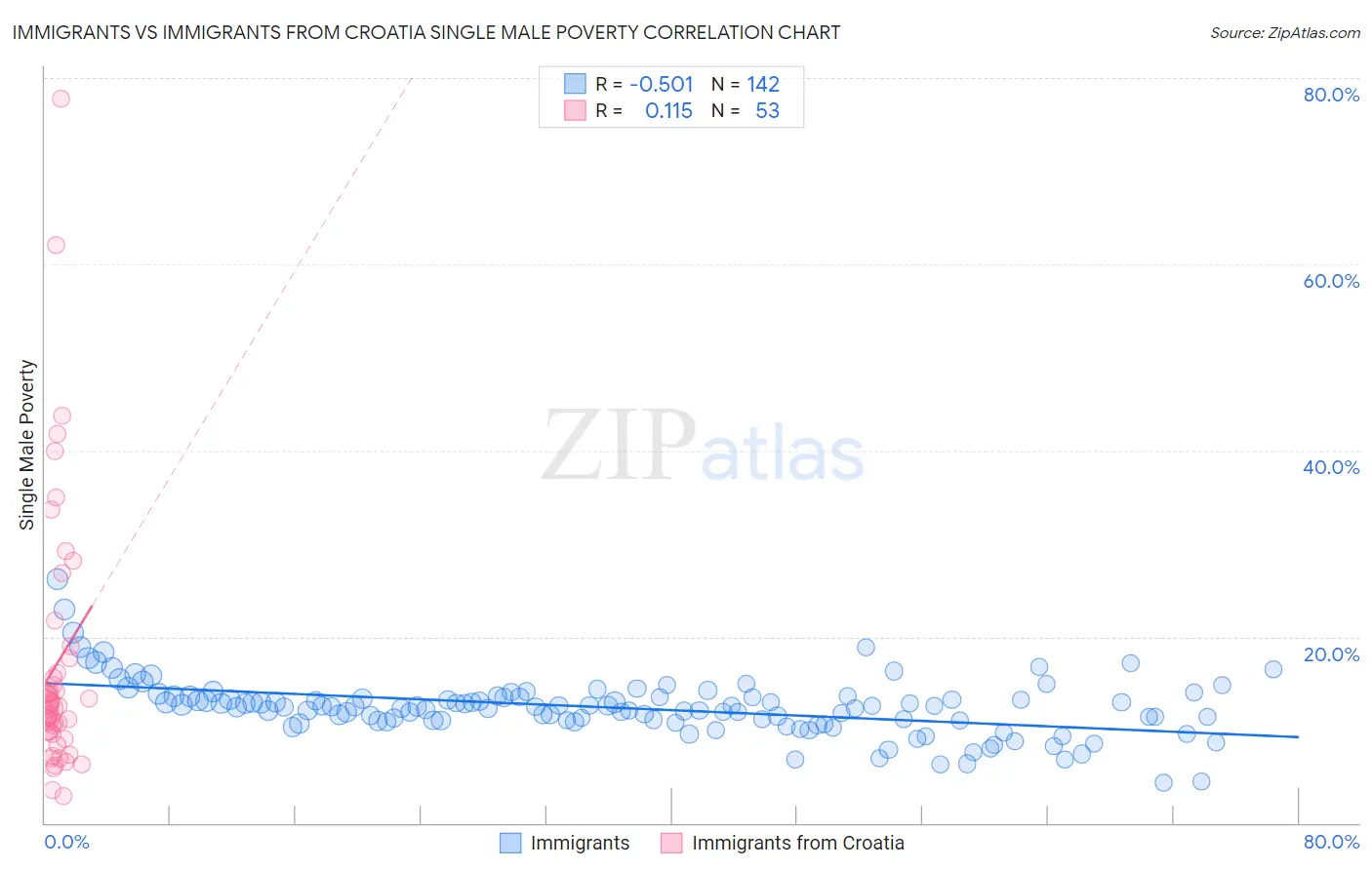 Immigrants vs Immigrants from Croatia Single Male Poverty