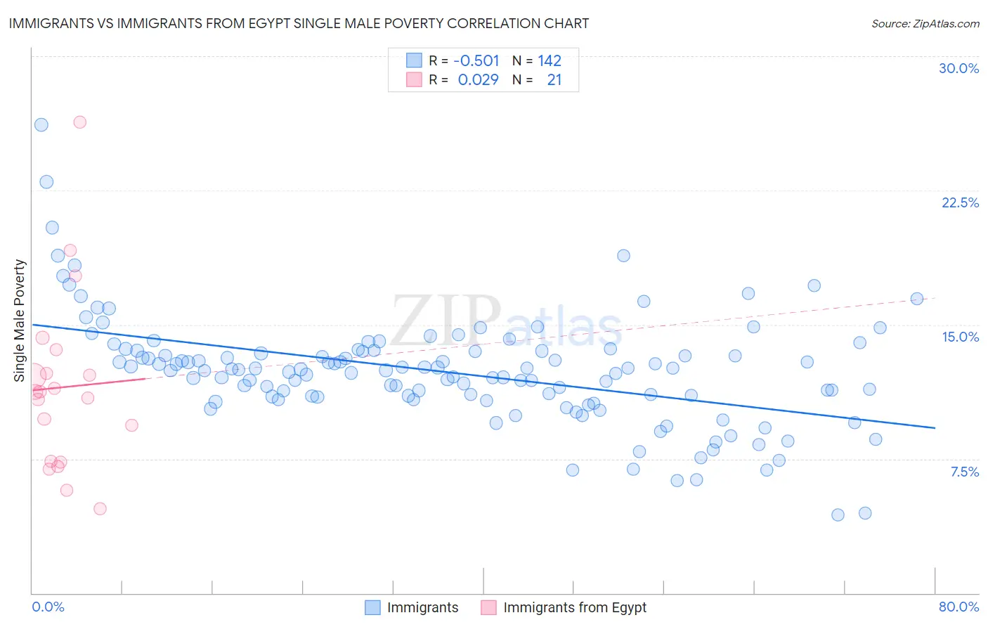 Immigrants vs Immigrants from Egypt Single Male Poverty