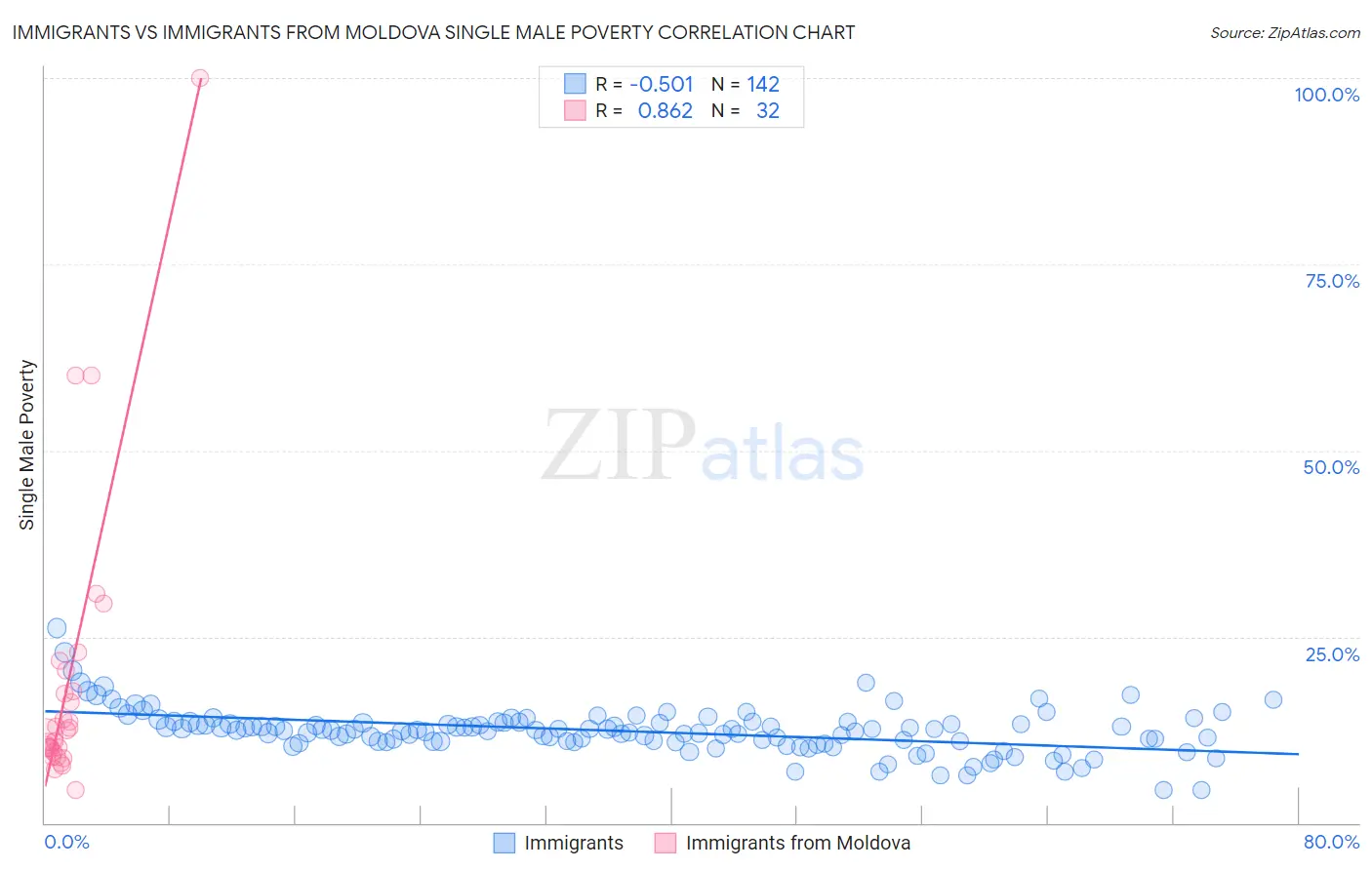 Immigrants vs Immigrants from Moldova Single Male Poverty