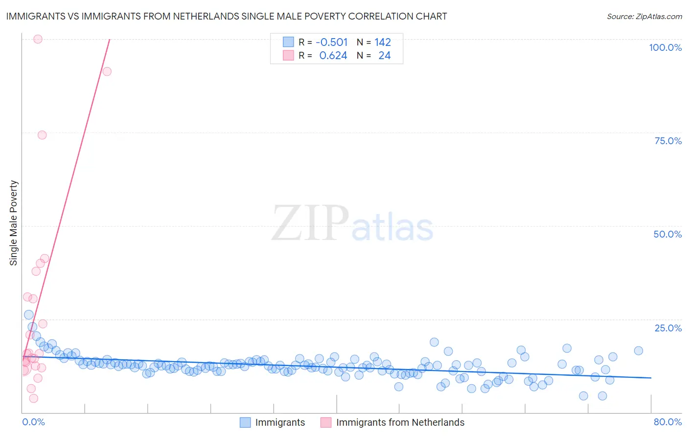 Immigrants vs Immigrants from Netherlands Single Male Poverty