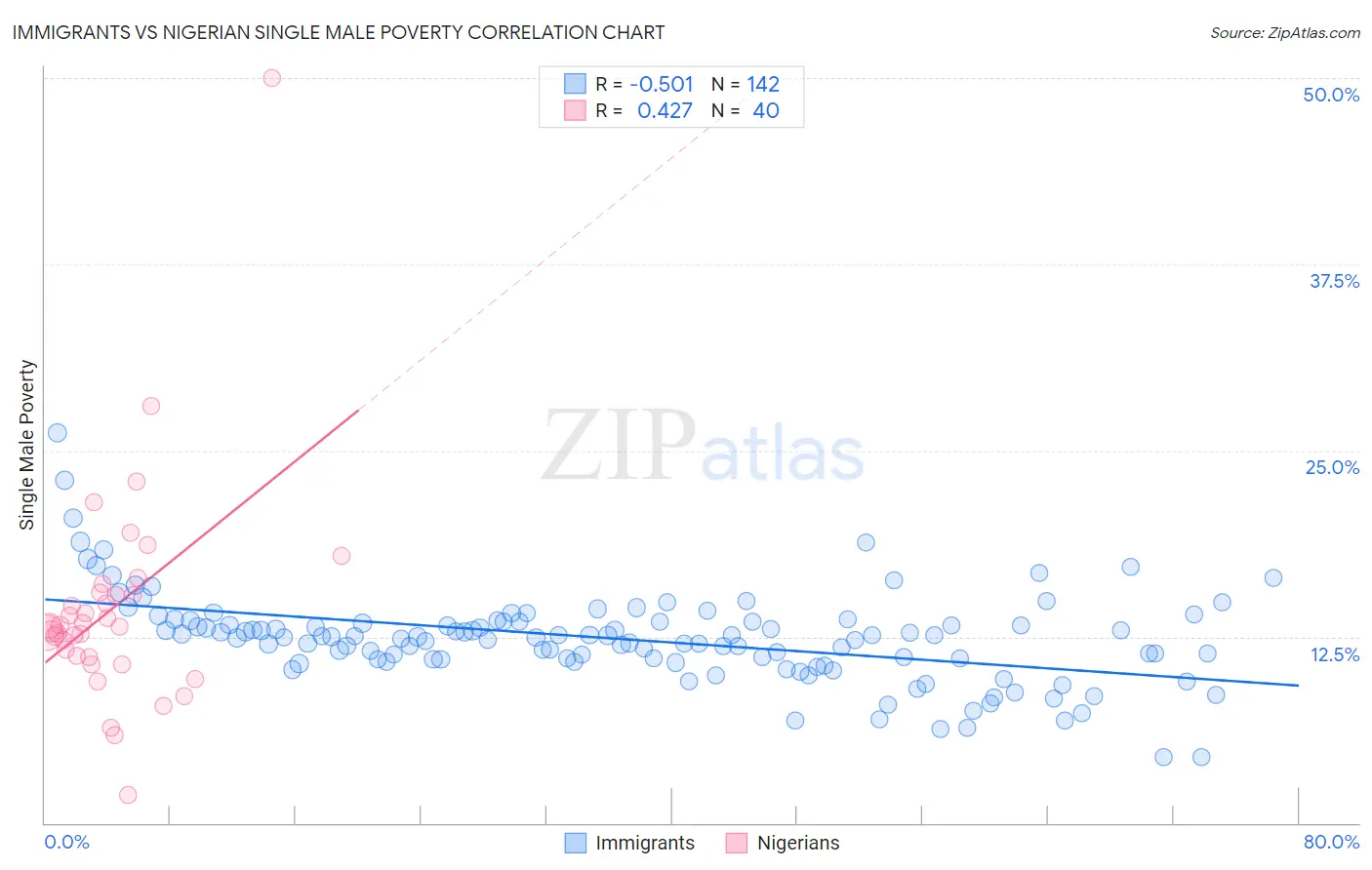 Immigrants vs Nigerian Single Male Poverty