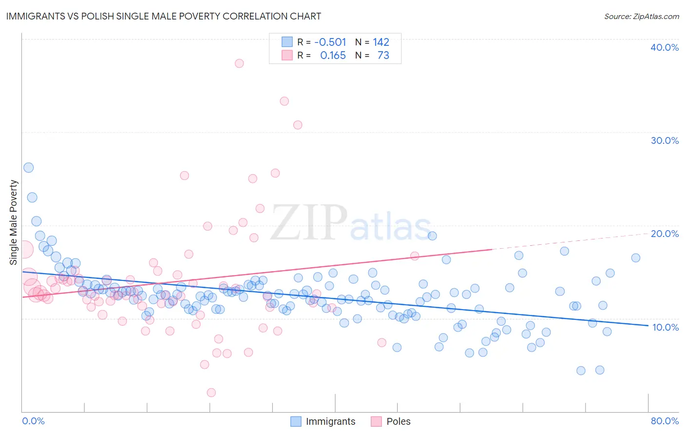 Immigrants vs Polish Single Male Poverty