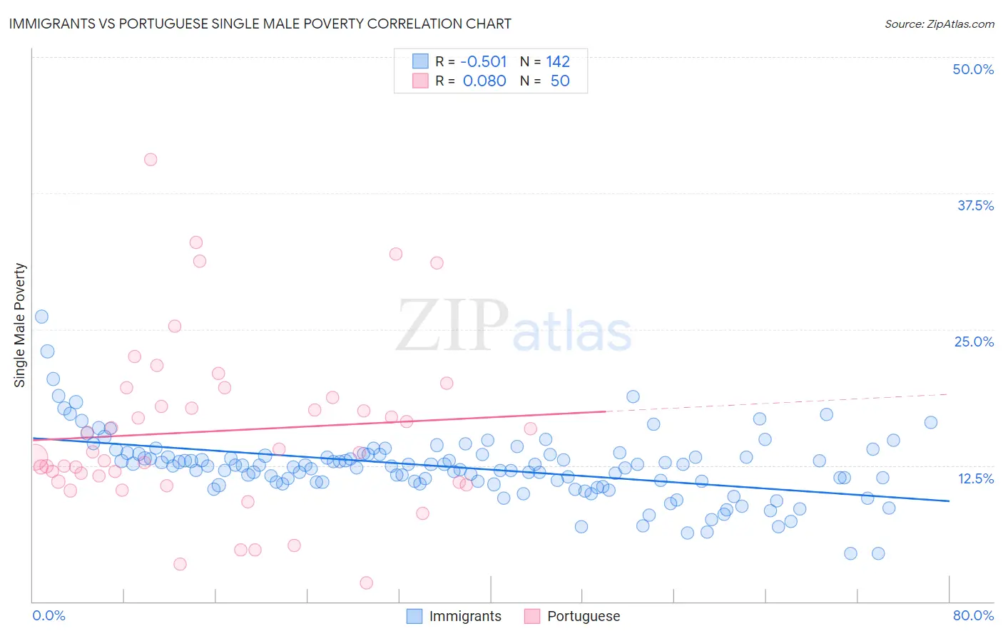 Immigrants vs Portuguese Single Male Poverty