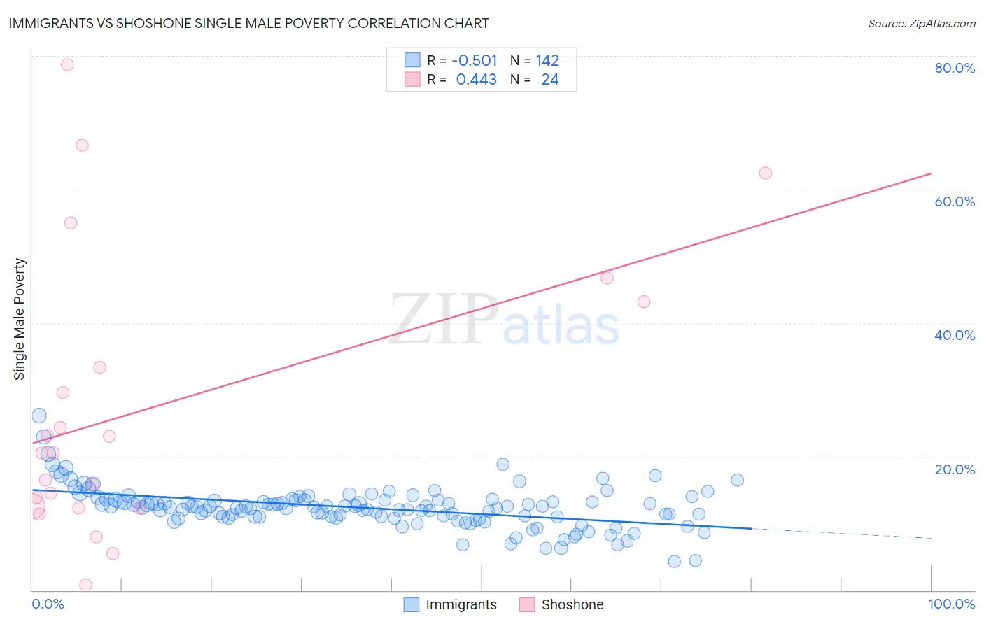 Immigrants vs Shoshone Single Male Poverty