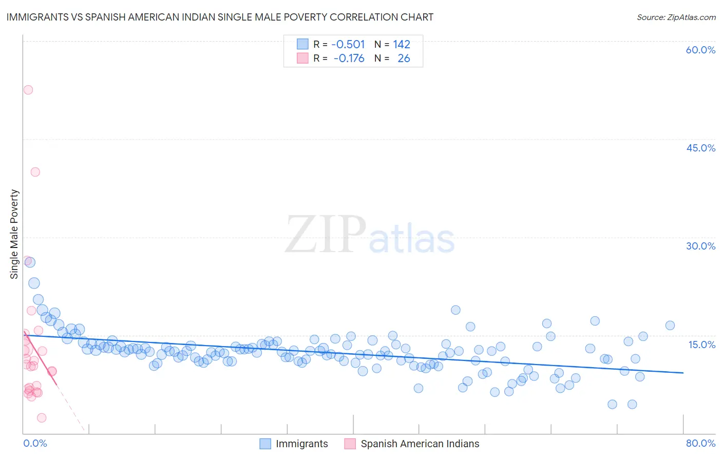 Immigrants vs Spanish American Indian Single Male Poverty