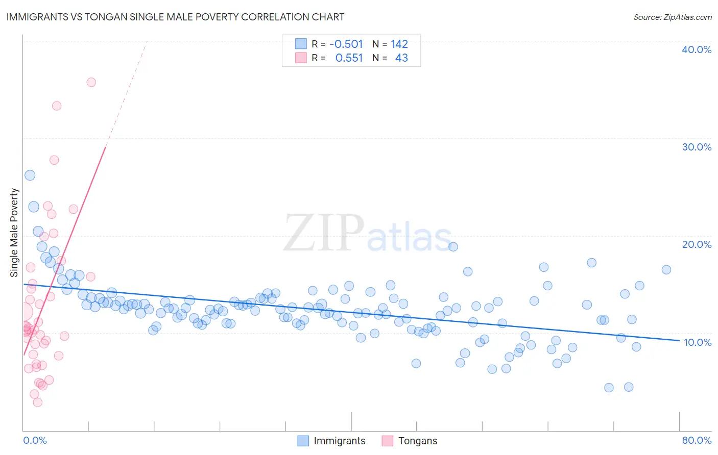 Immigrants vs Tongan Single Male Poverty