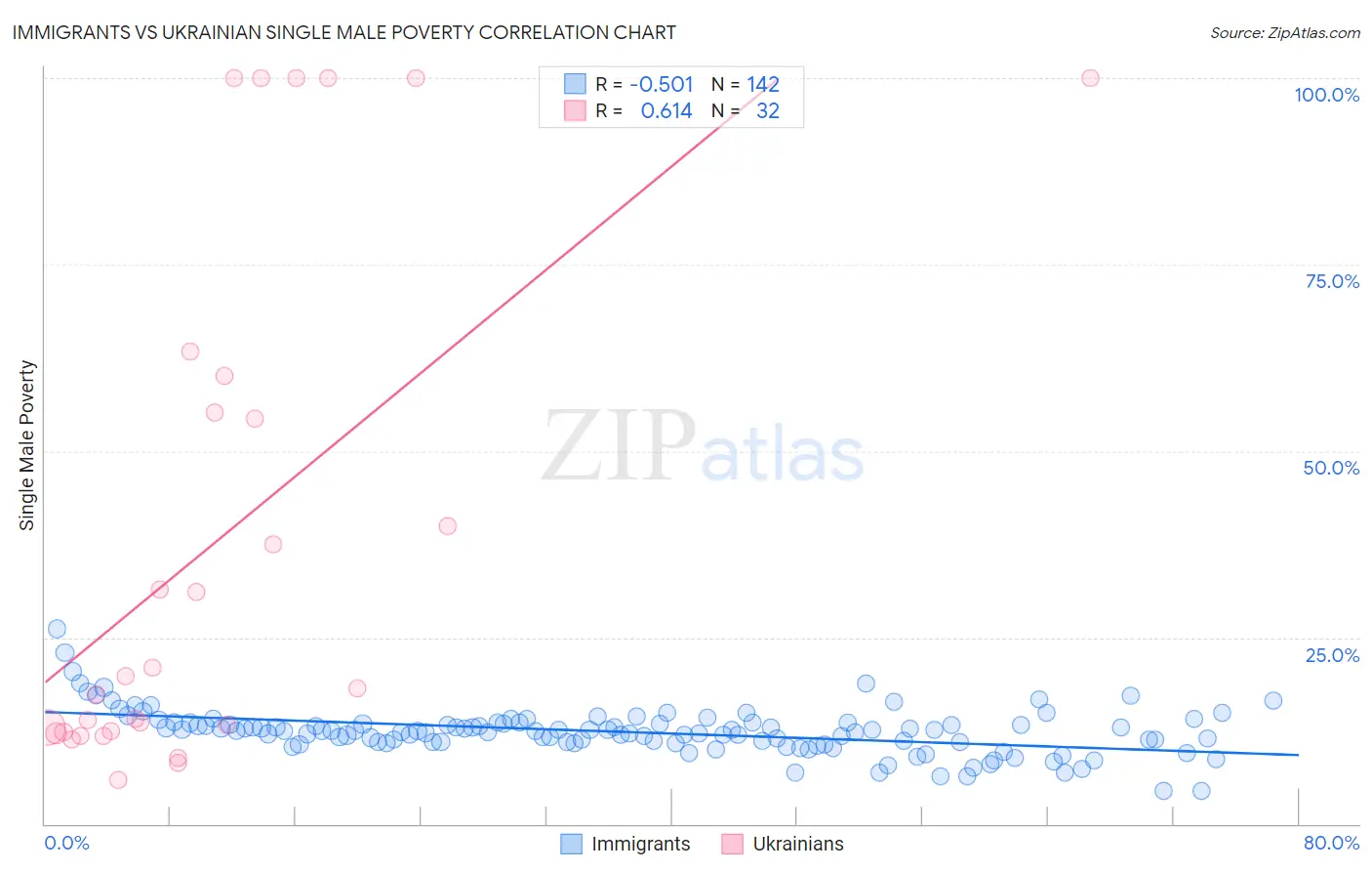 Immigrants vs Ukrainian Single Male Poverty