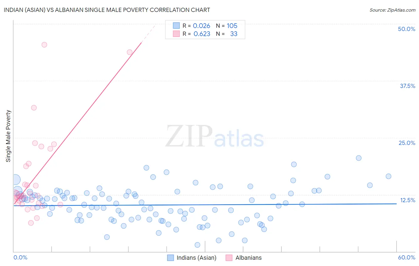 Indian (Asian) vs Albanian Single Male Poverty