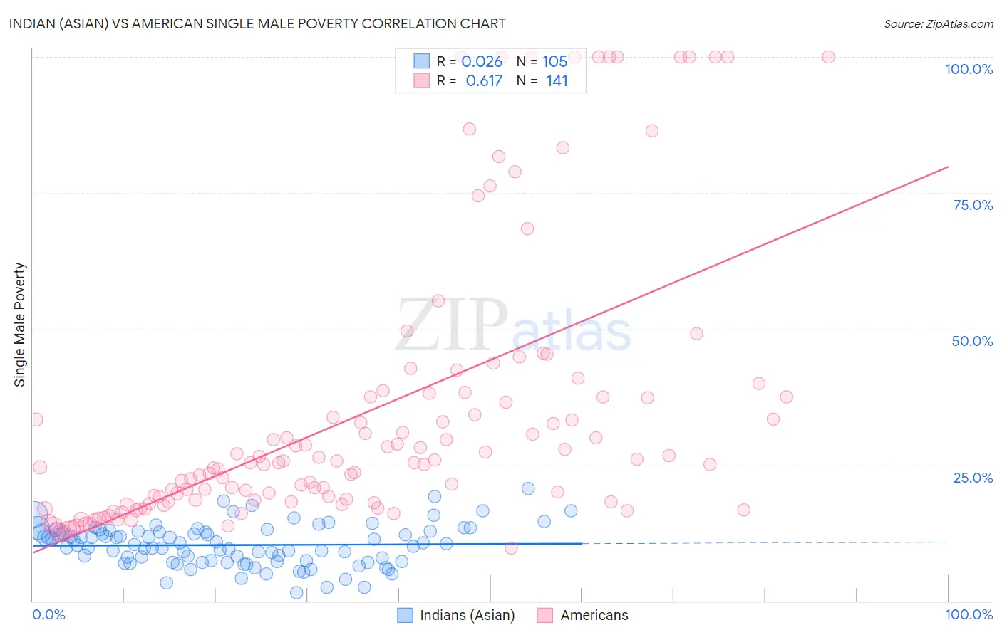 Indian (Asian) vs American Single Male Poverty