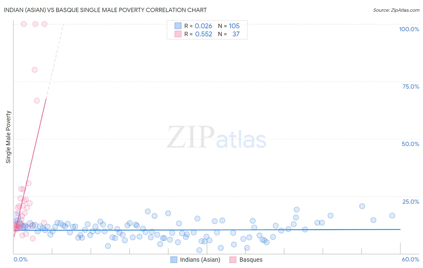 Indian (Asian) vs Basque Single Male Poverty