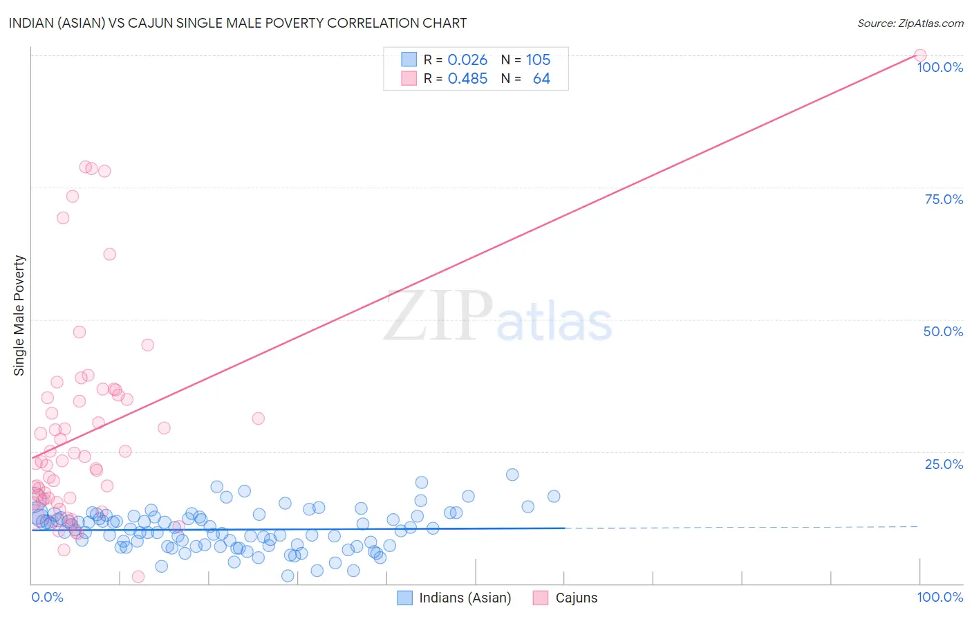 Indian (Asian) vs Cajun Single Male Poverty