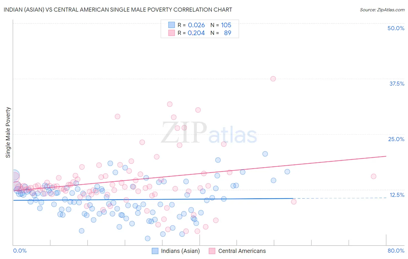 Indian (Asian) vs Central American Single Male Poverty