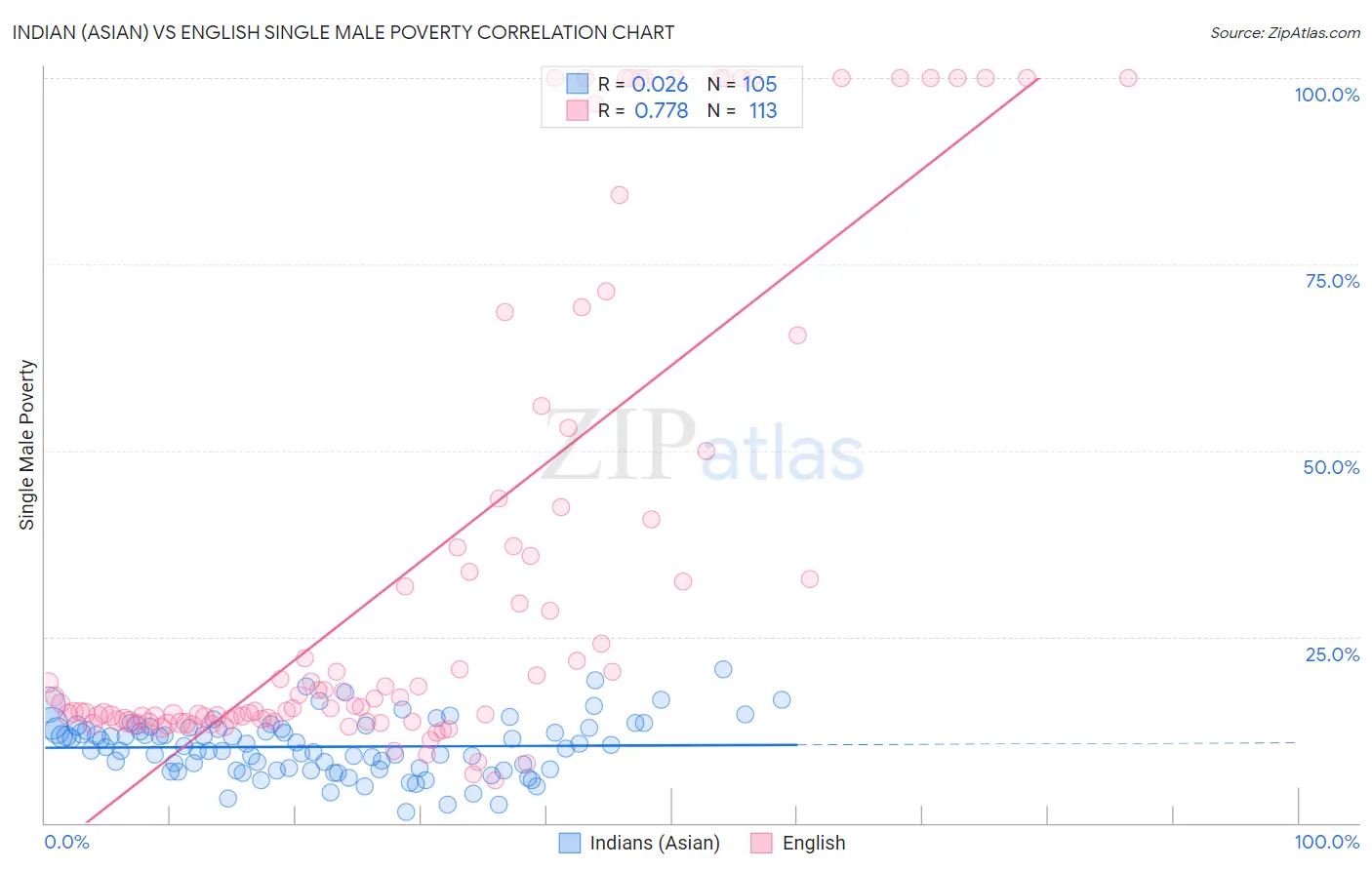 Indian (Asian) vs English Single Male Poverty
