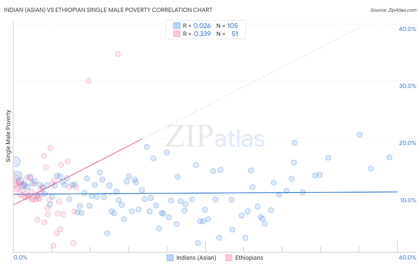 Indian (Asian) vs Ethiopian Single Male Poverty