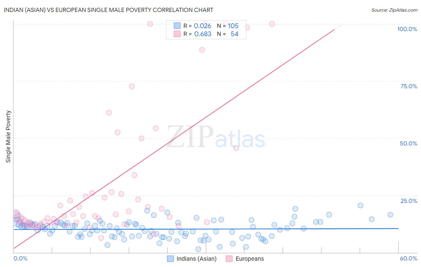 Indian (Asian) vs European Single Male Poverty