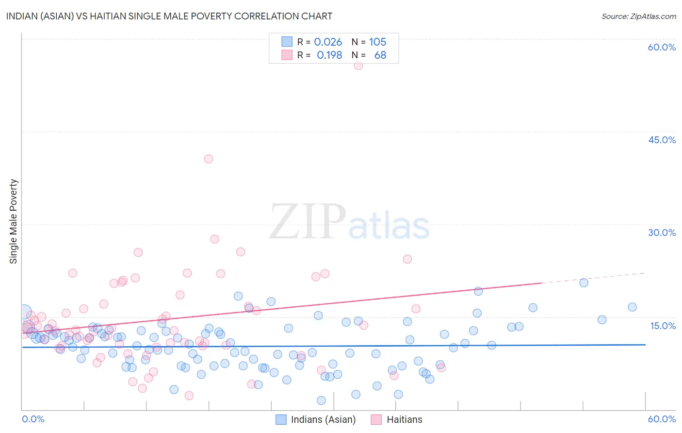 Indian (Asian) vs Haitian Single Male Poverty
