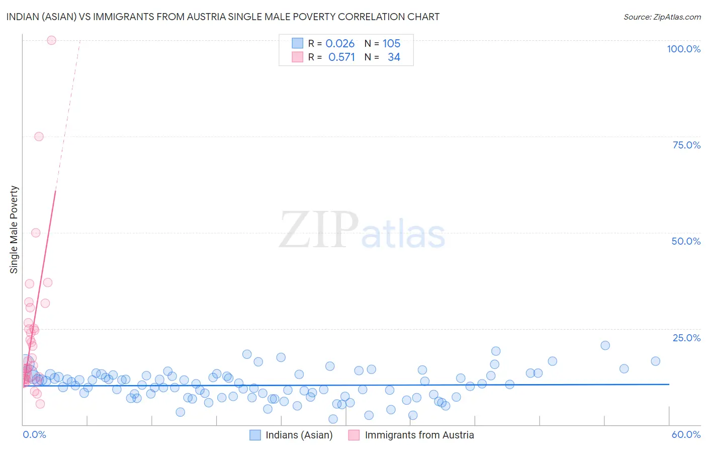 Indian (Asian) vs Immigrants from Austria Single Male Poverty