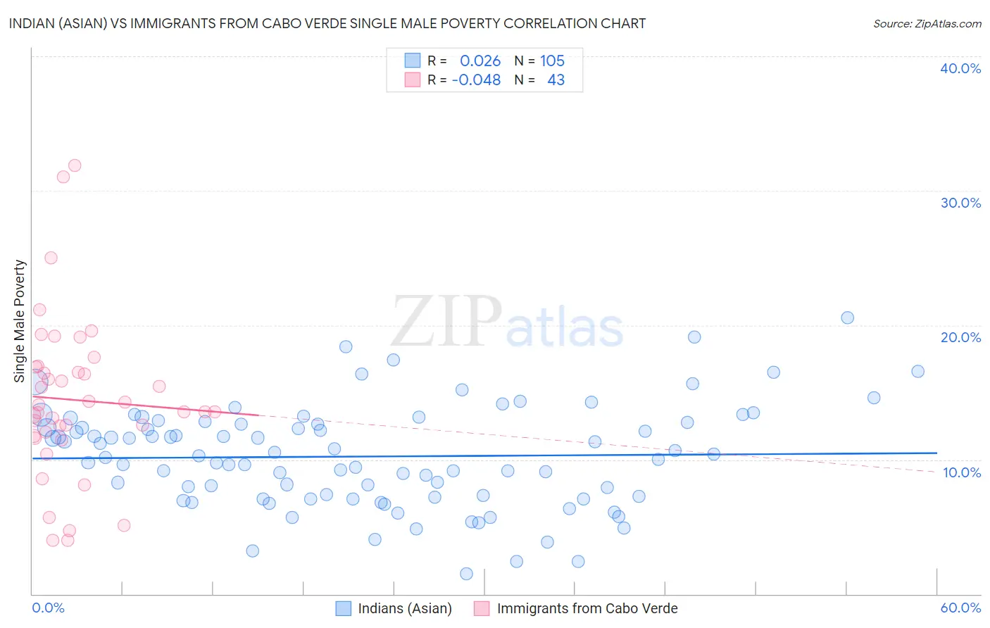 Indian (Asian) vs Immigrants from Cabo Verde Single Male Poverty