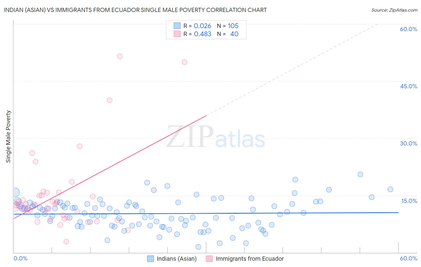 Indian (Asian) vs Immigrants from Ecuador Single Male Poverty