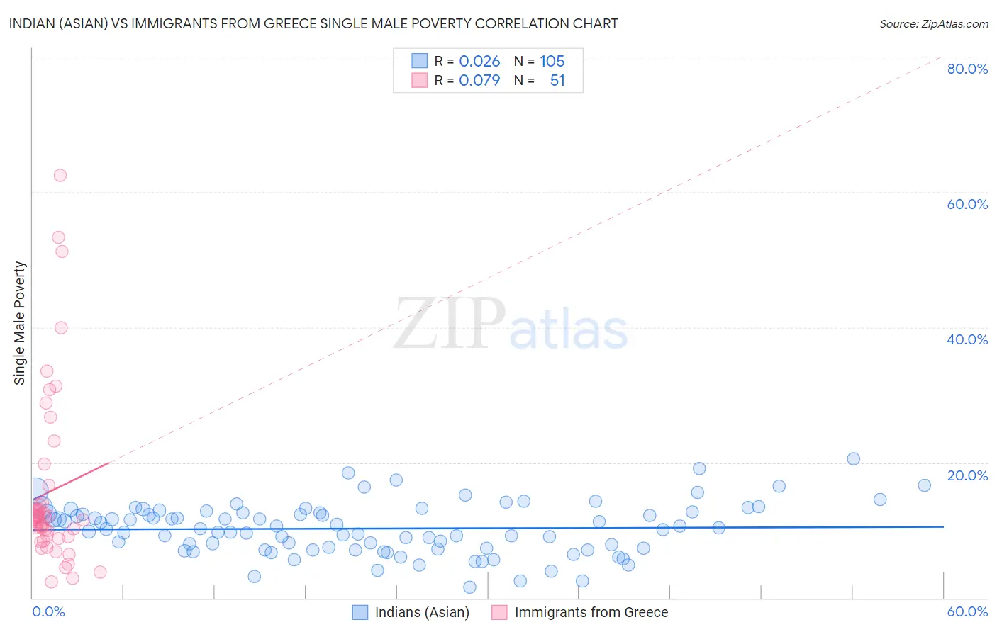 Indian (Asian) vs Immigrants from Greece Single Male Poverty