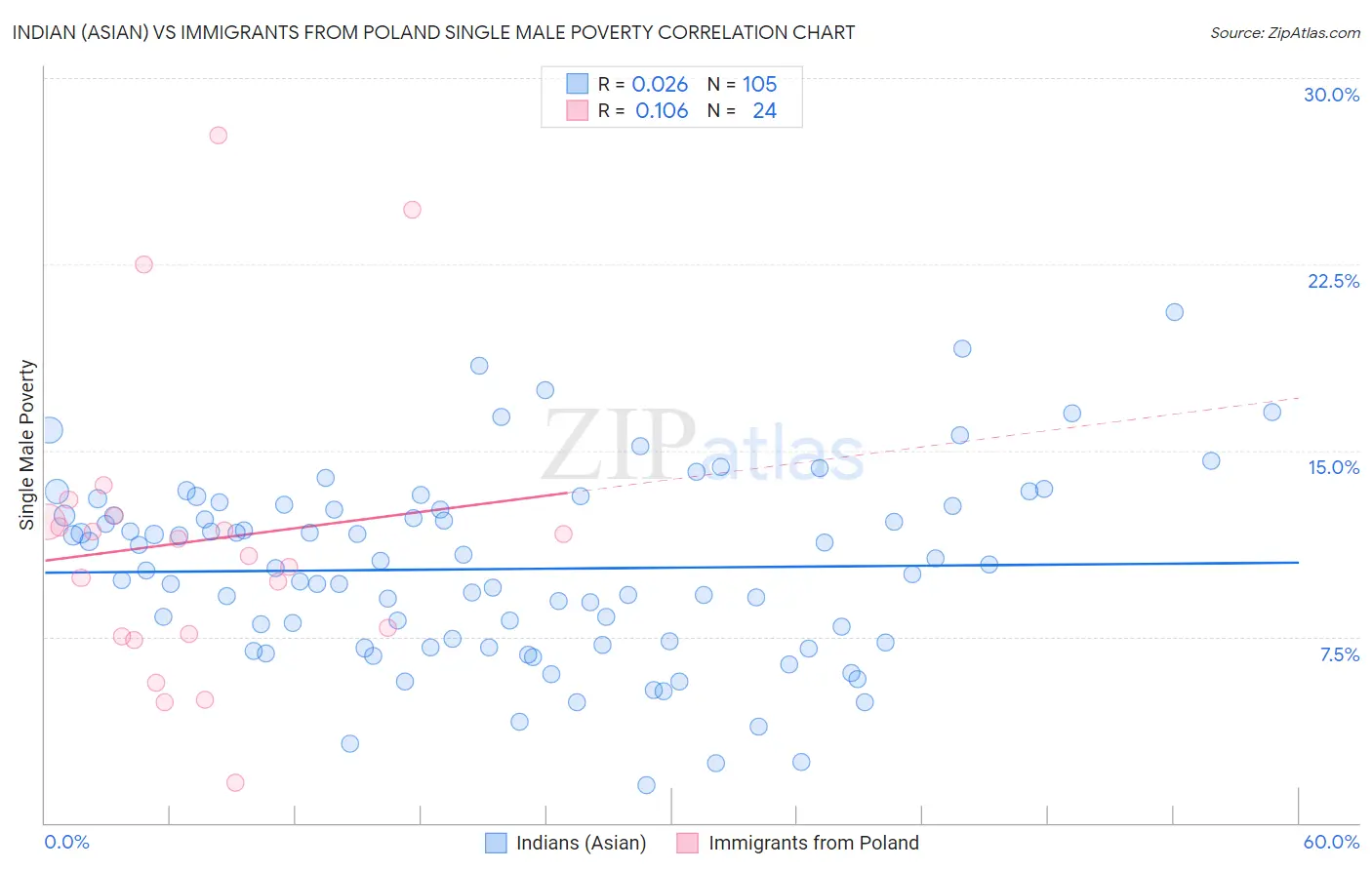 Indian (Asian) vs Immigrants from Poland Single Male Poverty