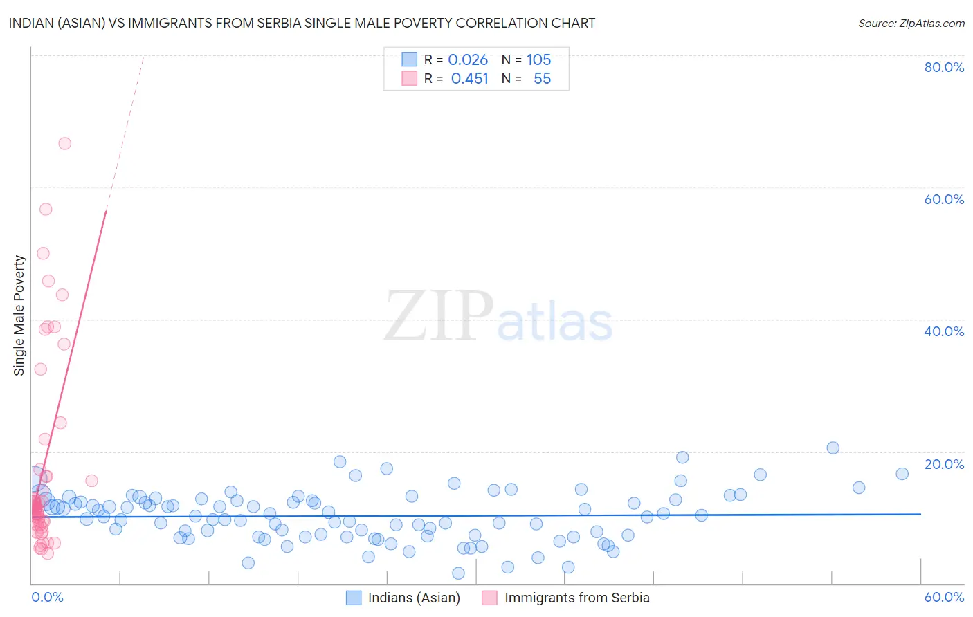 Indian (Asian) vs Immigrants from Serbia Single Male Poverty