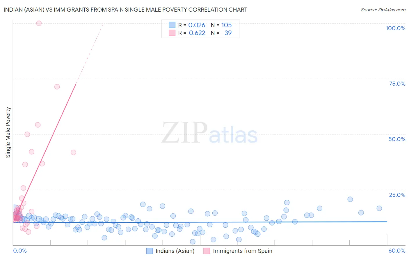 Indian (Asian) vs Immigrants from Spain Single Male Poverty