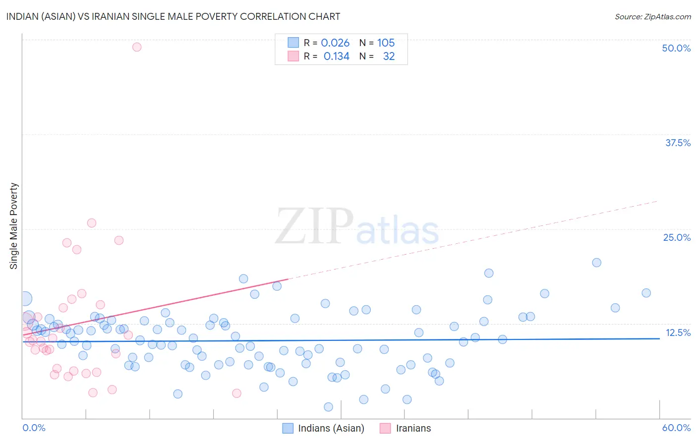 Indian (Asian) vs Iranian Single Male Poverty