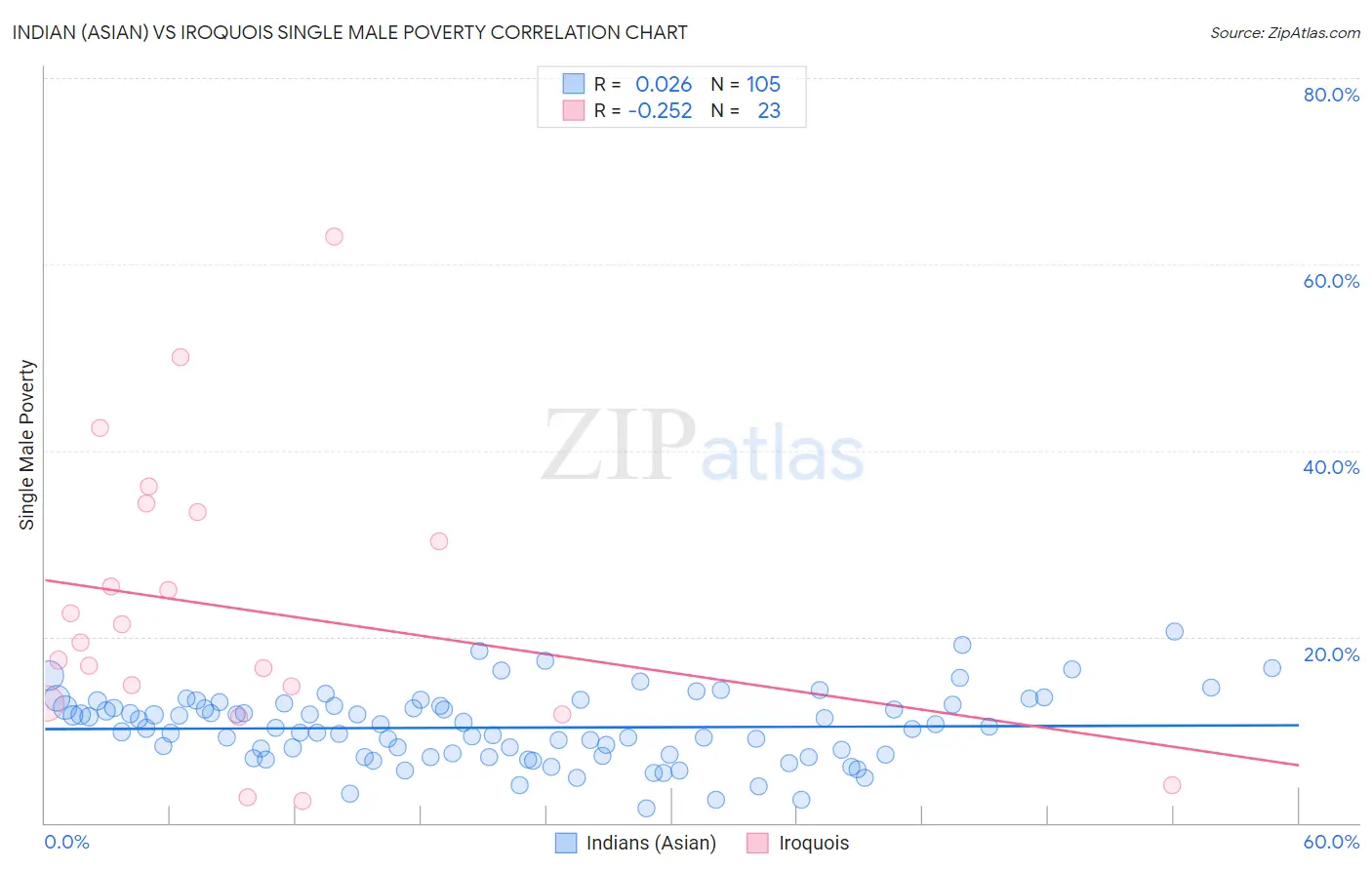 Indian (Asian) vs Iroquois Single Male Poverty