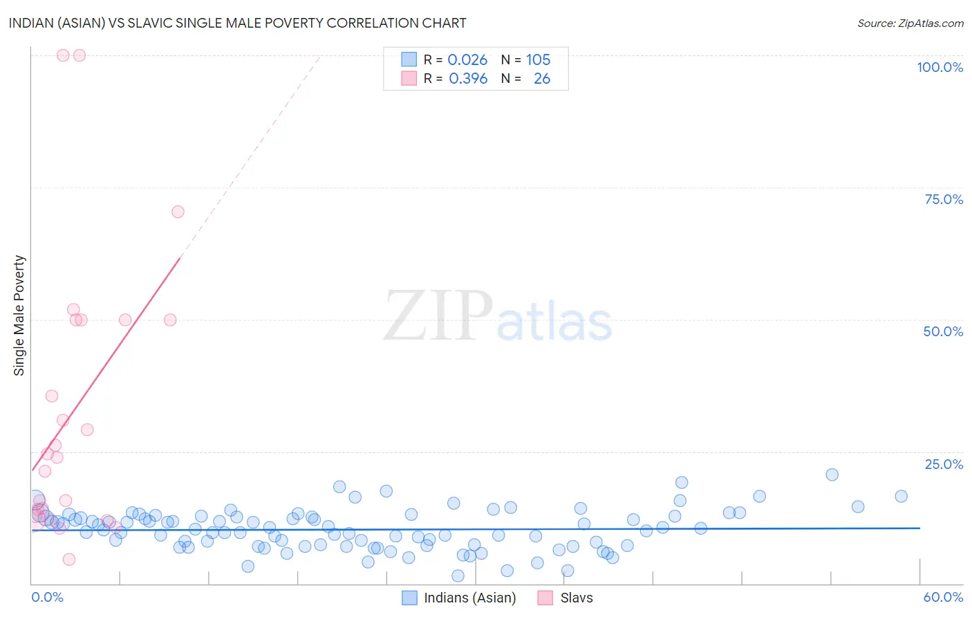 Indian (Asian) vs Slavic Single Male Poverty