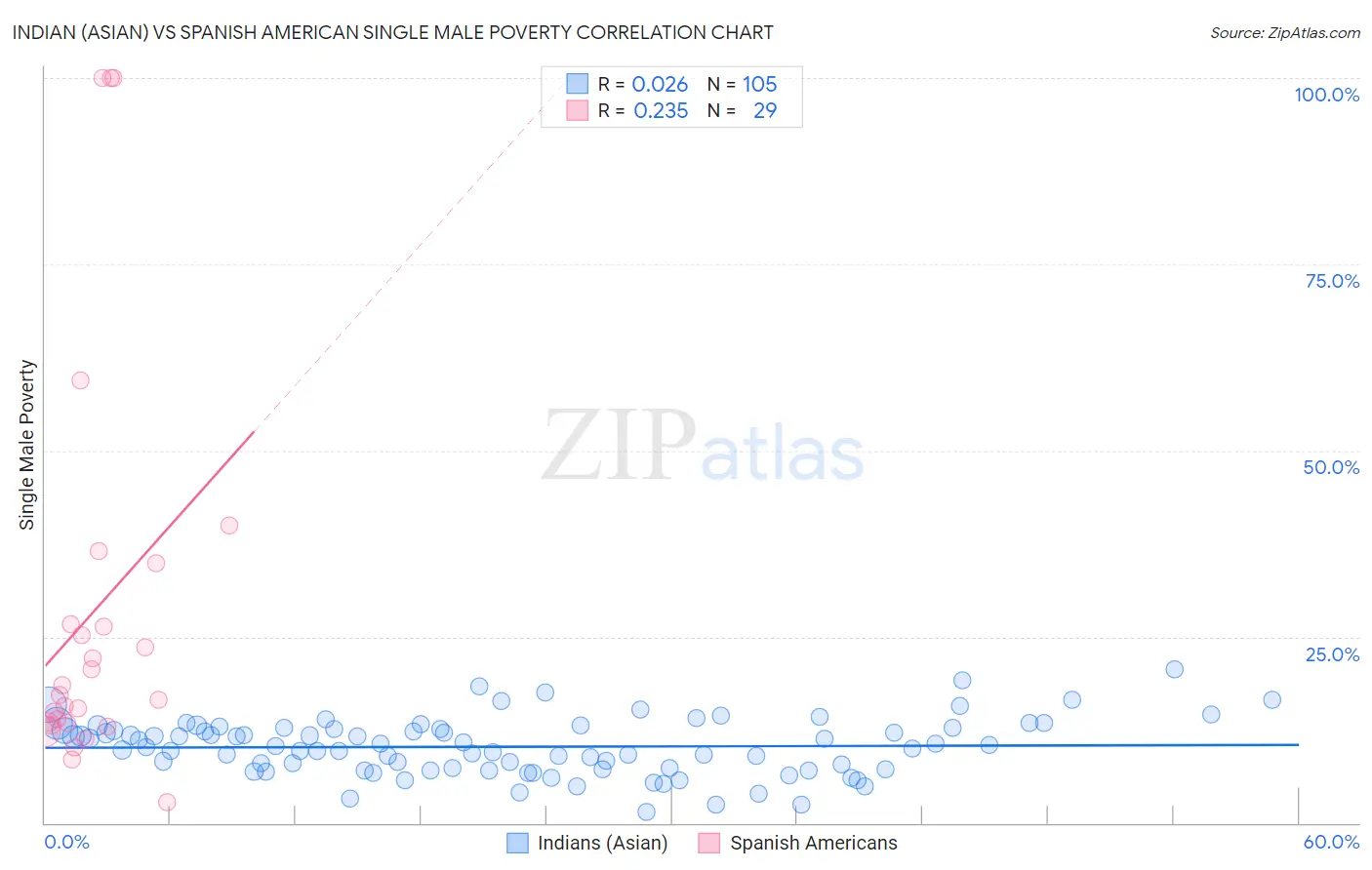 Indian (Asian) vs Spanish American Single Male Poverty