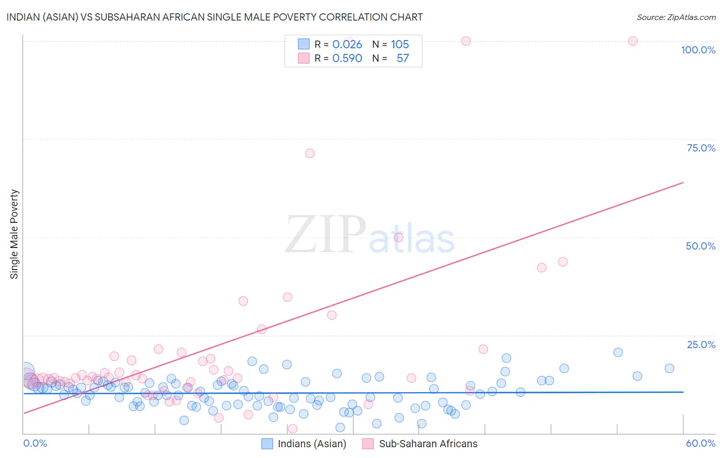 Indian (Asian) vs Subsaharan African Single Male Poverty