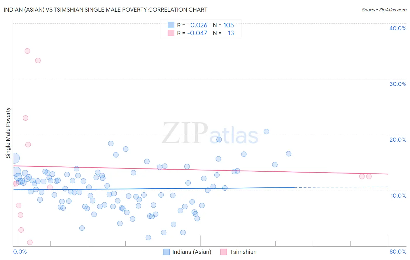 Indian (Asian) vs Tsimshian Single Male Poverty