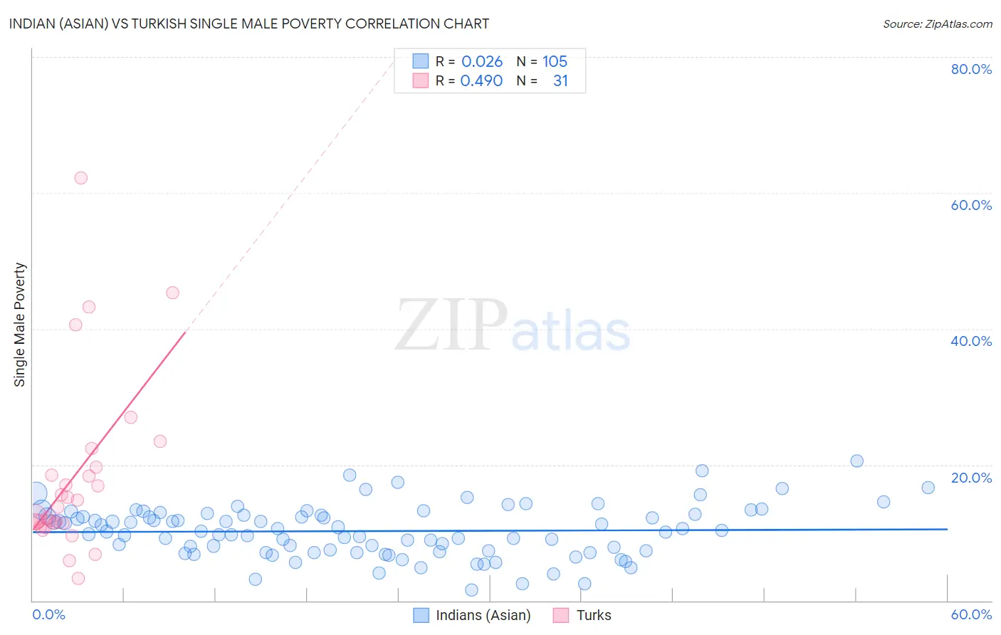 Indian (Asian) vs Turkish Single Male Poverty