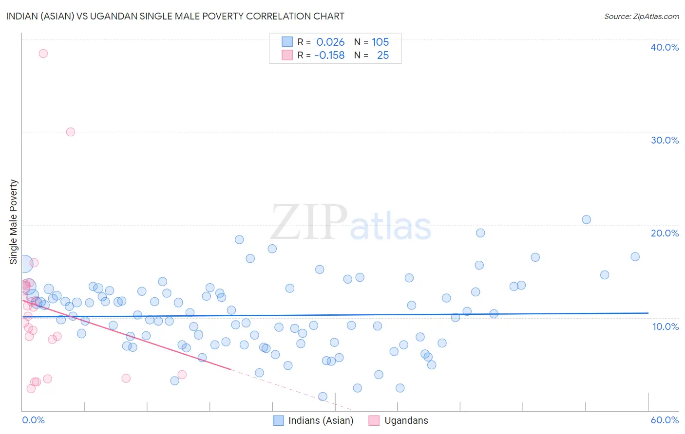 Indian (Asian) vs Ugandan Single Male Poverty