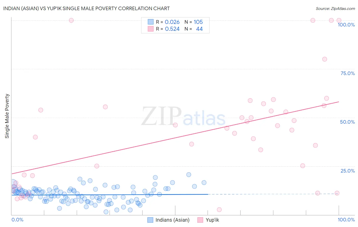 Indian (Asian) vs Yup'ik Single Male Poverty