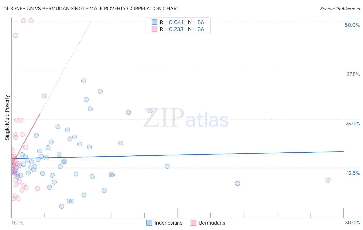 Indonesian vs Bermudan Single Male Poverty