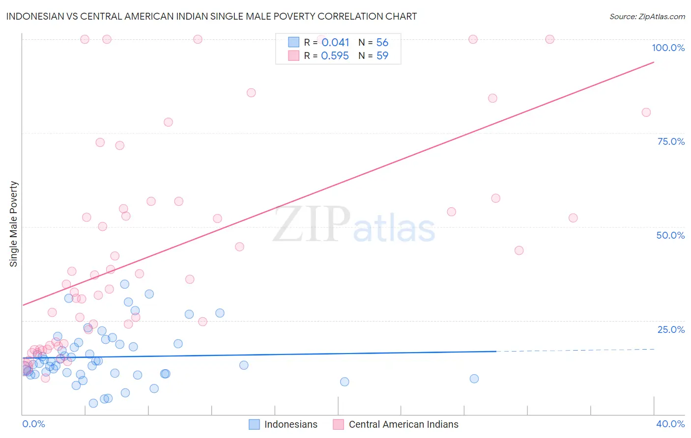 Indonesian vs Central American Indian Single Male Poverty