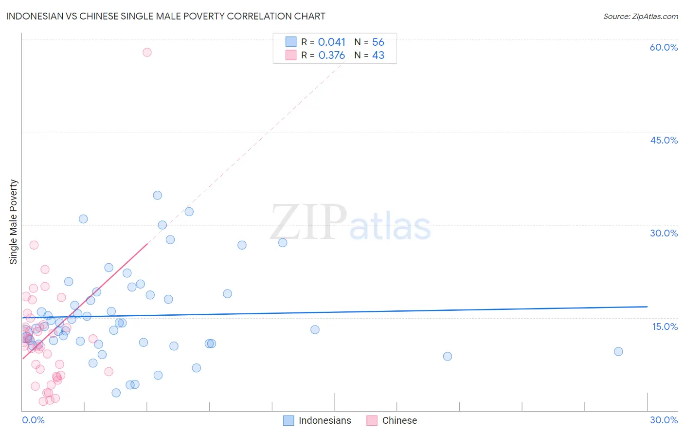 Indonesian vs Chinese Single Male Poverty