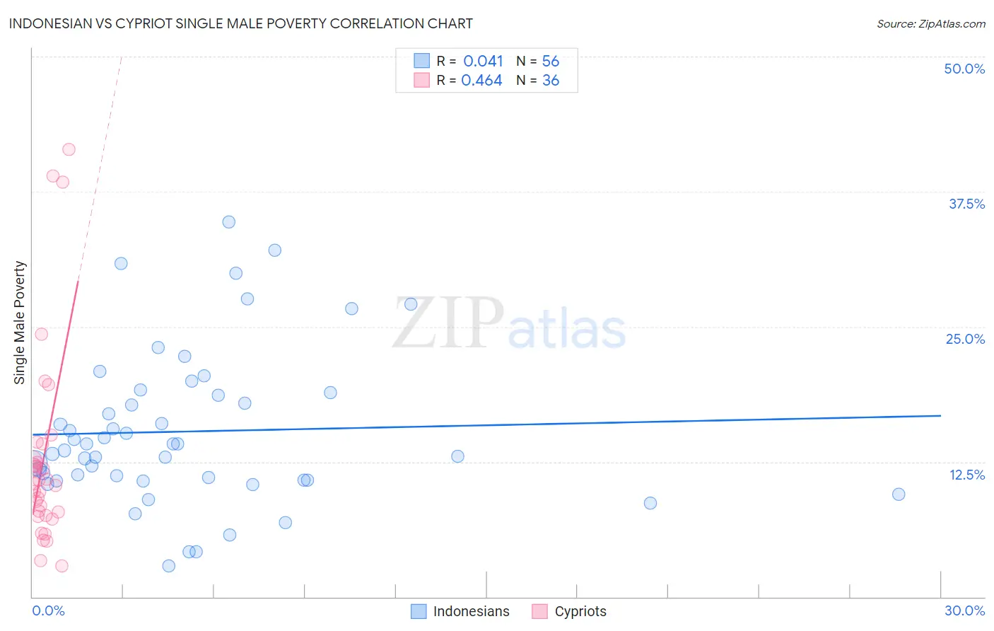 Indonesian vs Cypriot Single Male Poverty