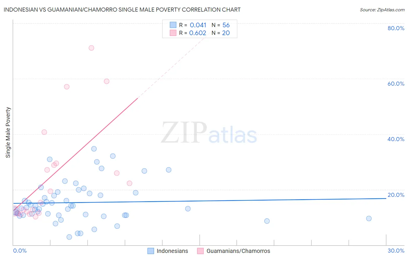 Indonesian vs Guamanian/Chamorro Single Male Poverty