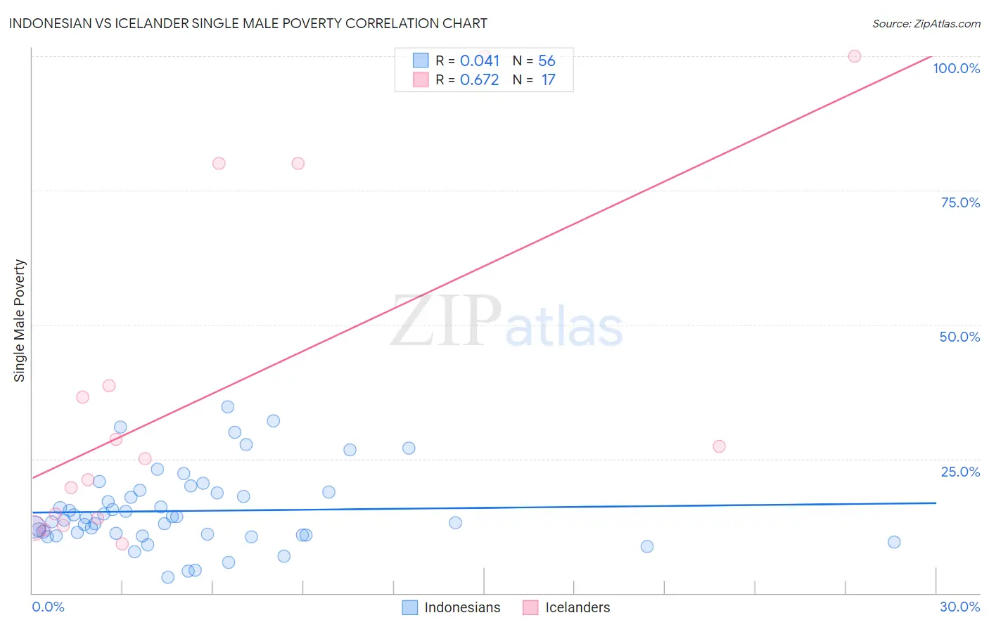 Indonesian vs Icelander Single Male Poverty